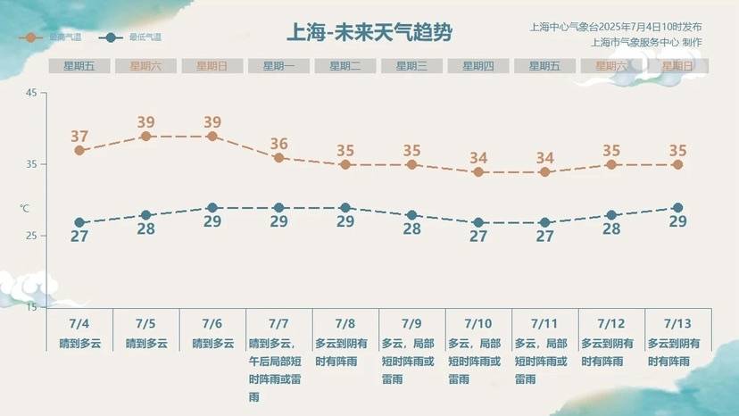 上海高溫何時休？有盼頭了！夏天越來越熱需警惕“情緒中暑”
