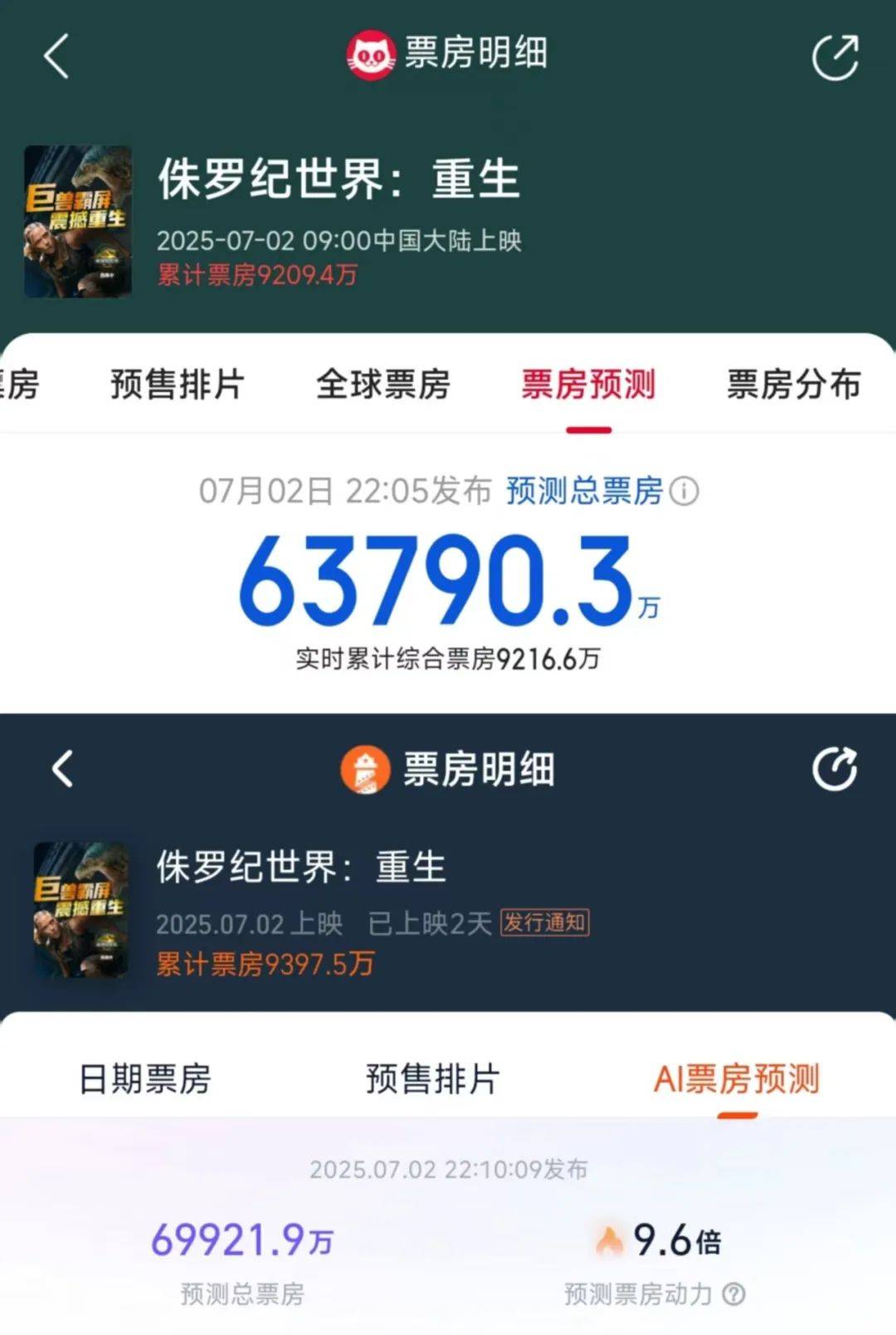 兩天破億！觀眾邊罵邊看的《侏羅紀(jì)世界：重生》，為何還是暑期檔票房收割機(jī)？