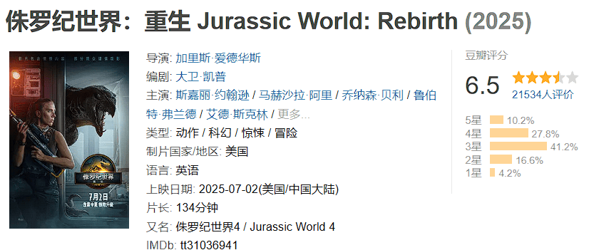 兩天破億！觀眾邊罵邊看的《侏羅紀(jì)世界：重生》，為何還是暑期檔票房收割機(jī)？