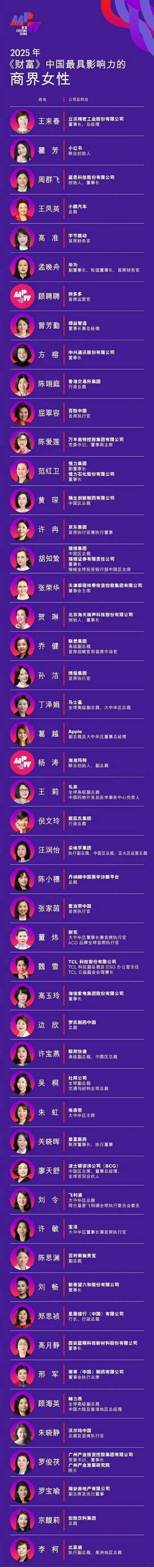 董明珠15年來(lái)首次落榜《財(cái)富》中國(guó)商界女性榜