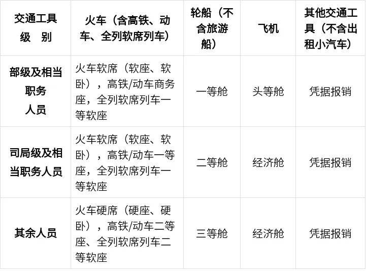 公職人員出差伙食費、交通費、住宿費標準這樣算！轉(zhuǎn)發(fā)收藏！