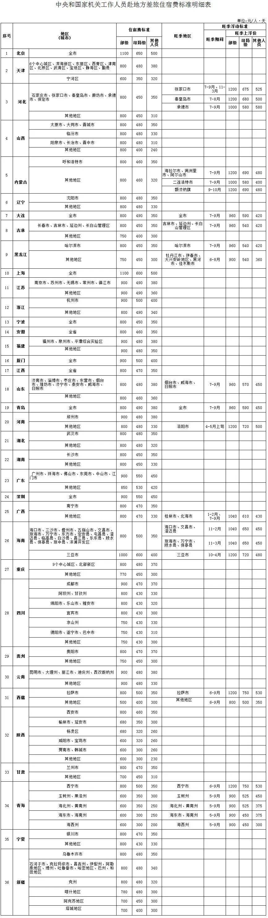 公職人員出差伙食費、交通費、住宿費標準這樣算！轉(zhuǎn)發(fā)收藏！