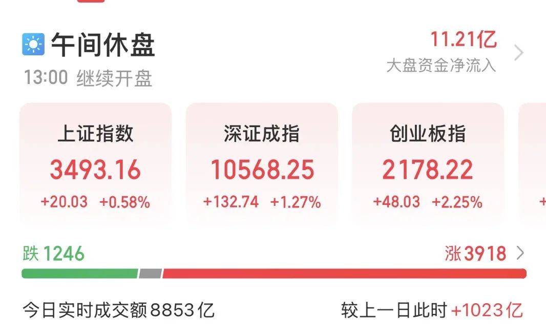 5000億元巨頭漲停！成交額A股第一