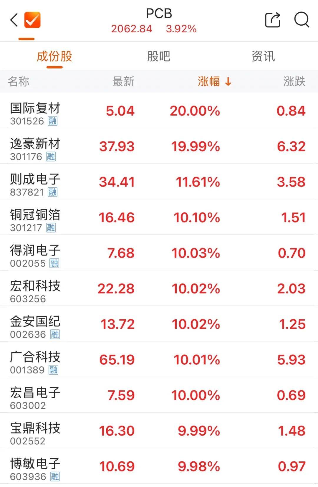 5000億元巨頭漲停！成交額A股第一