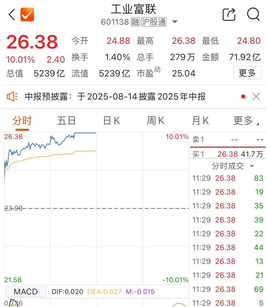 5000億元巨頭漲停！成交額A股第一