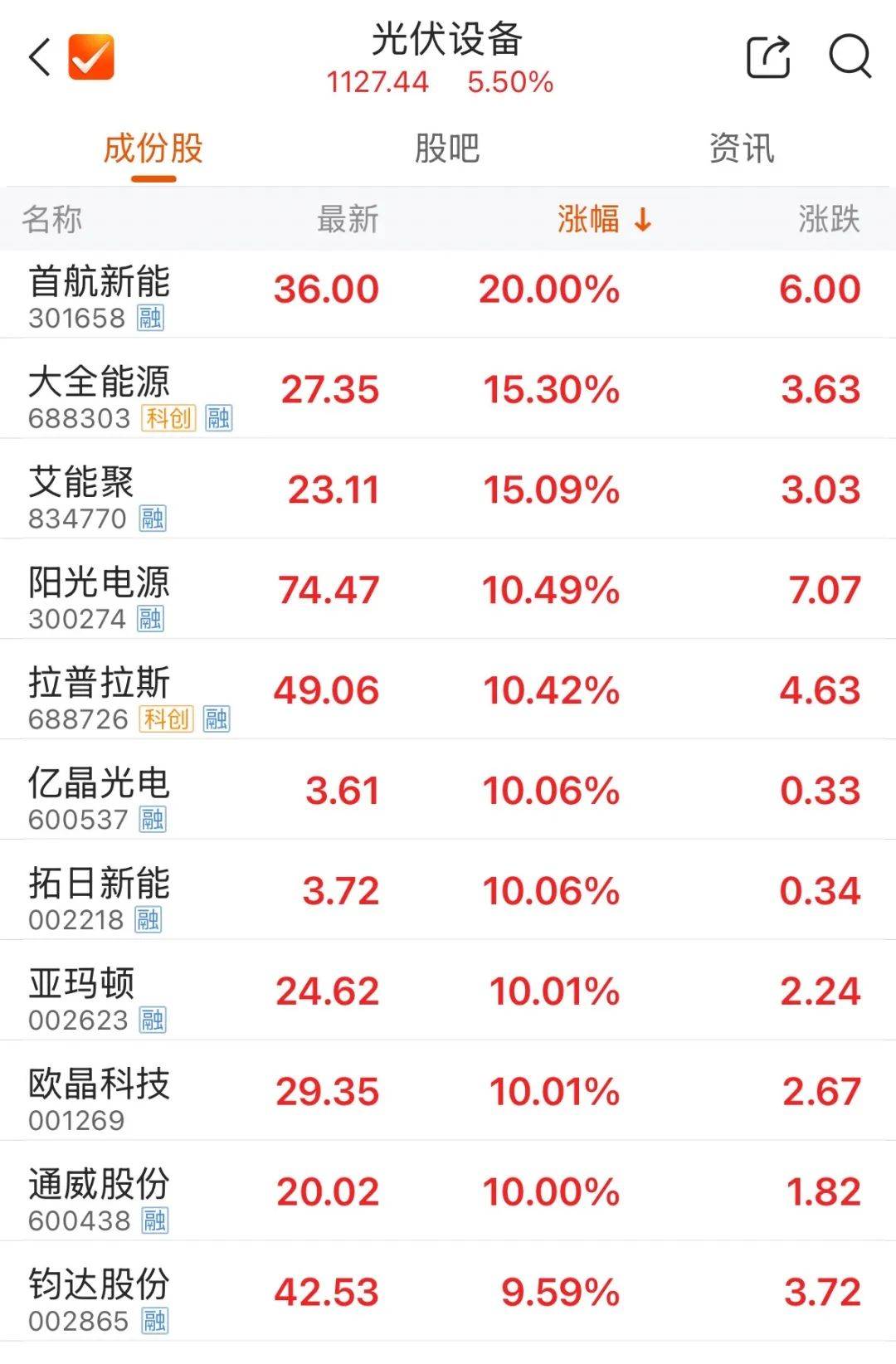 5000億元巨頭漲停！成交額A股第一