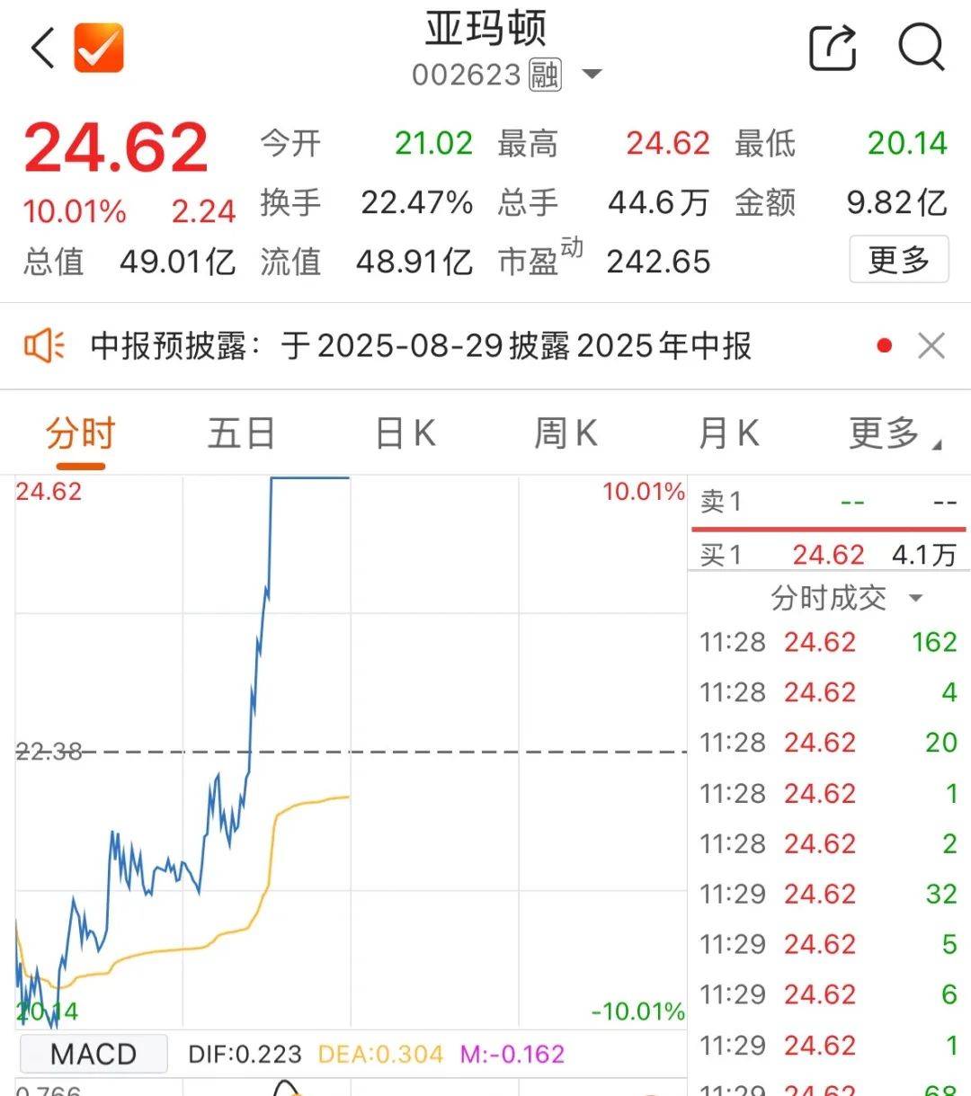 5000億元巨頭漲停！成交額A股第一