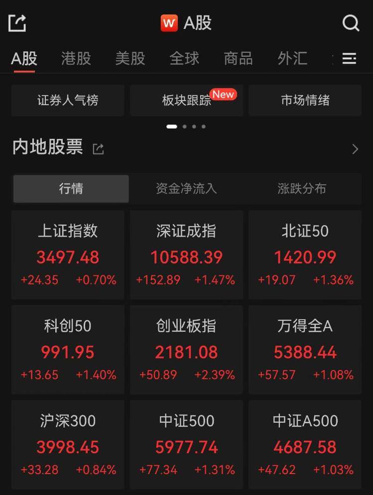 滬指逼近3500點(diǎn)！光伏、AI概念攜手飆漲