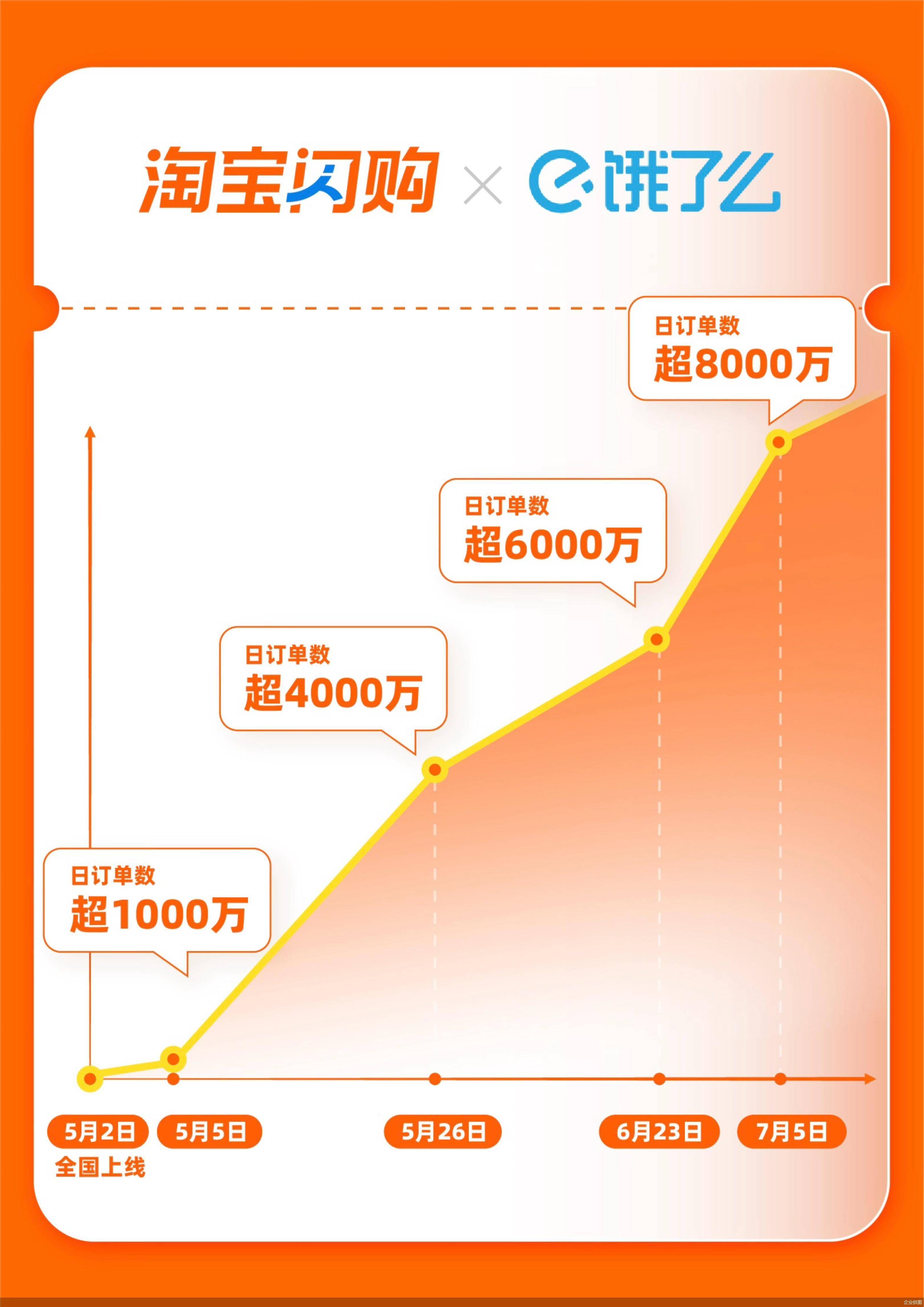 外賣大戰(zhàn)日單量沖擊2億單 美團淘天京東誰勝出