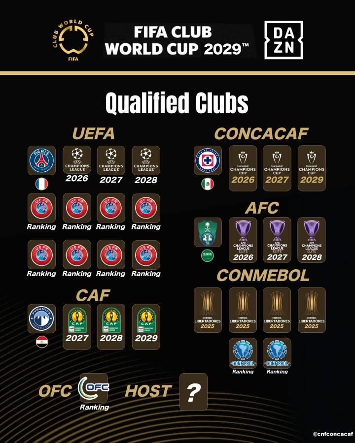 2029世俱杯已定4席 FIFA改準入規(guī)則放歐洲老貴族入圍？