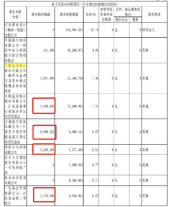 衡水老白干“危局”：百元酒崩盤、大本營河北市場失守，新帥王占剛密集調(diào)研“救火”，高管表現(xiàn)出了減持傾向