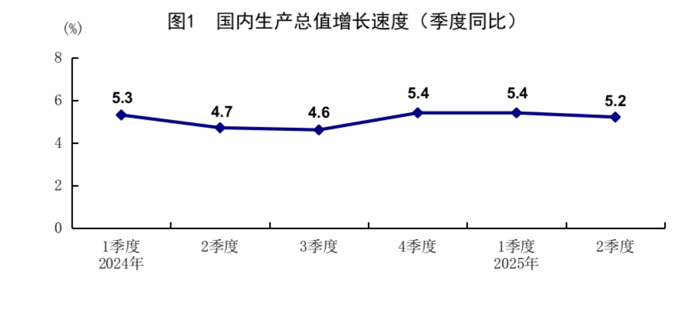 上半年經(jīng)濟(jì)成績(jī)亮眼：GDP同比增長(zhǎng)5.3%，消費(fèi)是主動(dòng)力；商品房銷售降幅比去年同期大幅收窄