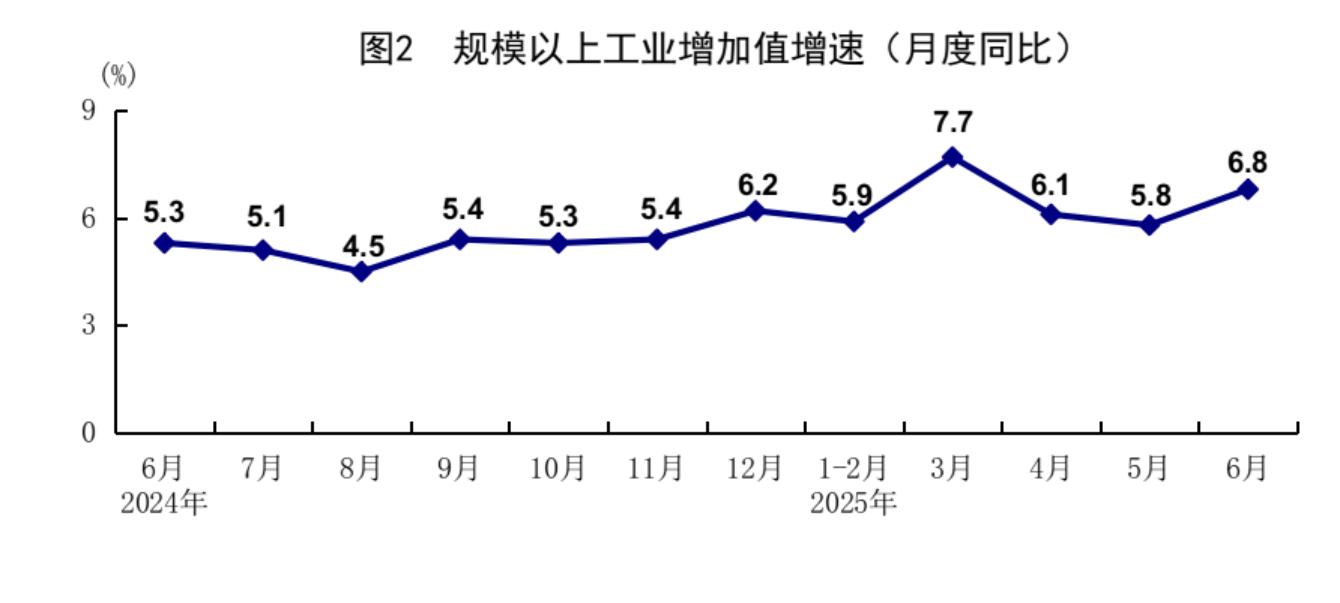 上半年經(jīng)濟(jì)成績(jī)亮眼：GDP同比增長(zhǎng)5.3%，消費(fèi)是主動(dòng)力；商品房銷售降幅比去年同期大幅收窄