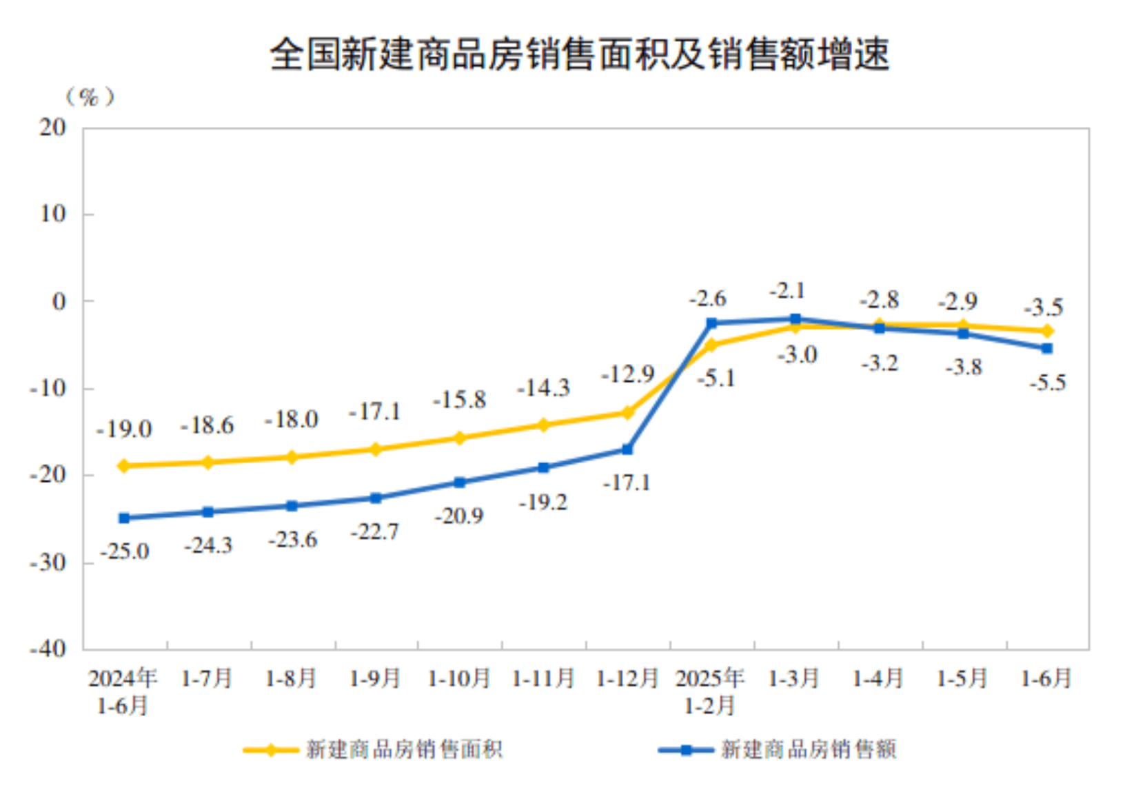 上半年經(jīng)濟(jì)成績(jī)亮眼：GDP同比增長(zhǎng)5.3%，消費(fèi)是主動(dòng)力；商品房銷售降幅比去年同期大幅收窄