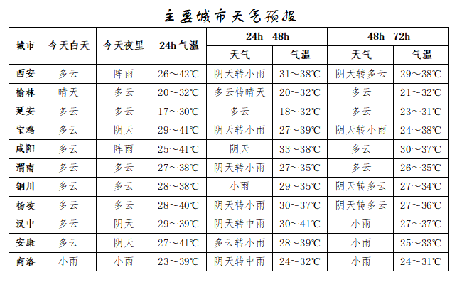 突破歷史極值！西安雷陣雨、小到中雨要來(lái)了！陜西降雨時(shí)間確定！