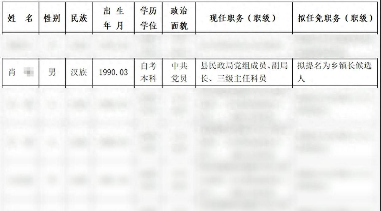35歲民政局副局長(zhǎng)公示任鄉(xiāng)鎮(zhèn)長(zhǎng)，21歲時(shí)咋以高中學(xué)歷聘為鎮(zhèn)勞動(dòng)服務(wù)站站長(zhǎng)？相關(guān)回應(yīng)：那時(shí)要求沒(méi)那么嚴(yán)格