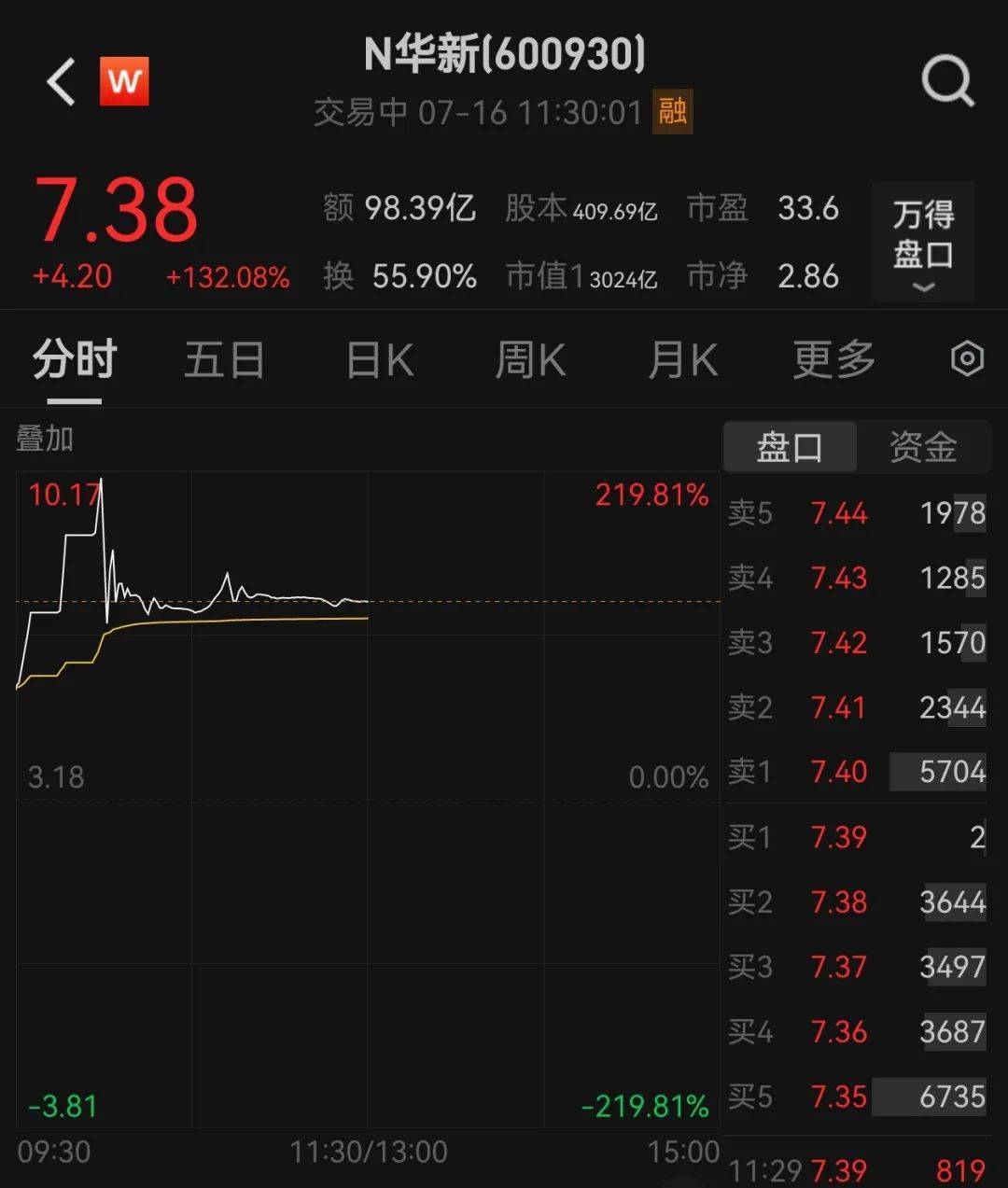 438.9萬(wàn)個(gè)中簽，全部賺錢(qián)！3000億超級(jí)大盤(pán)股上市暴漲，股民2小時(shí)兌現(xiàn)54億元利潤(rùn)