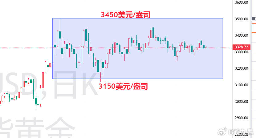 美元美債雙殺黃金，9月降息預期驟降！黃金價格將走向何方？