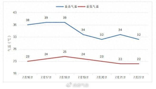 直逼40℃！成都還要熱多久？大風(fēng)暴雨在路上→