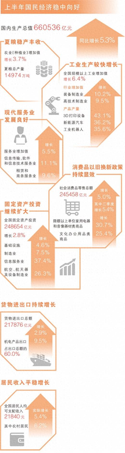 上半年GDP同比增長5.3% 穩(wěn)新暢進(jìn)，經(jīng)濟半年報含金量高