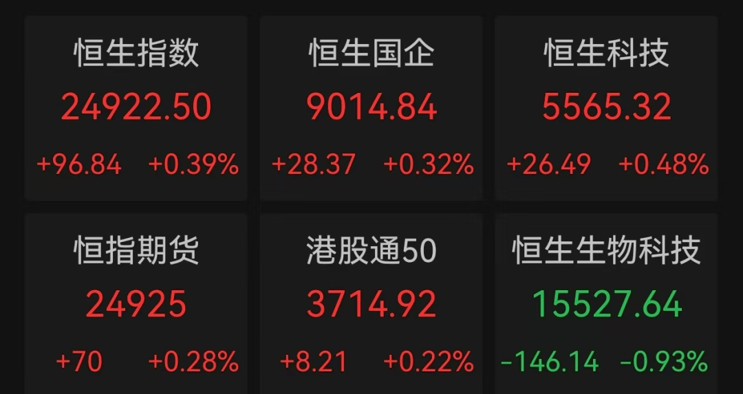 多板塊爆發(fā)！A股超3500股上漲