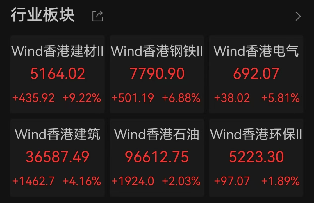 多板塊爆發(fā)！A股超3500股上漲
