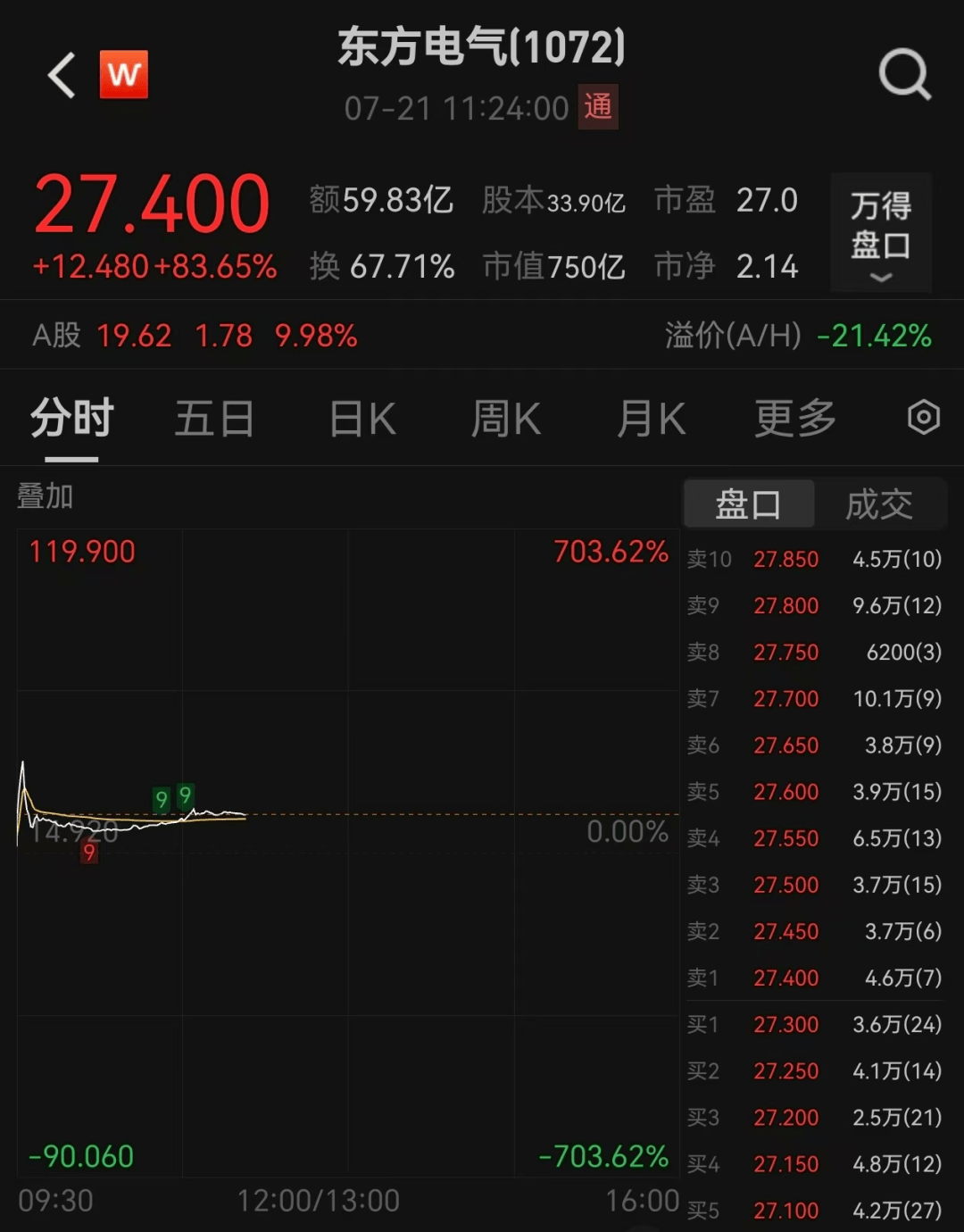 多板塊爆發(fā)！A股超3500股上漲