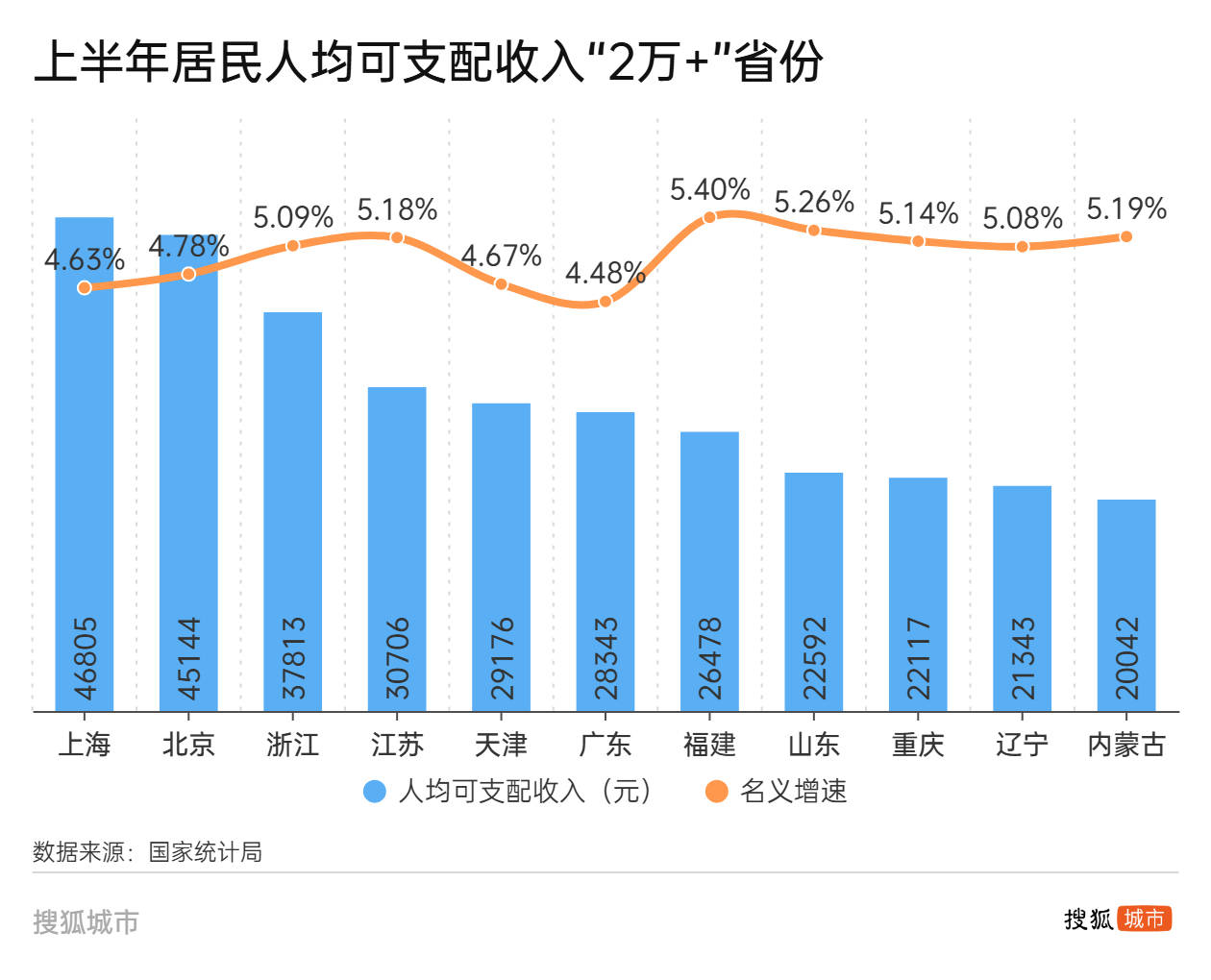人均可支配收入半年報：江蘇首破“3萬”，廣東增速墊底