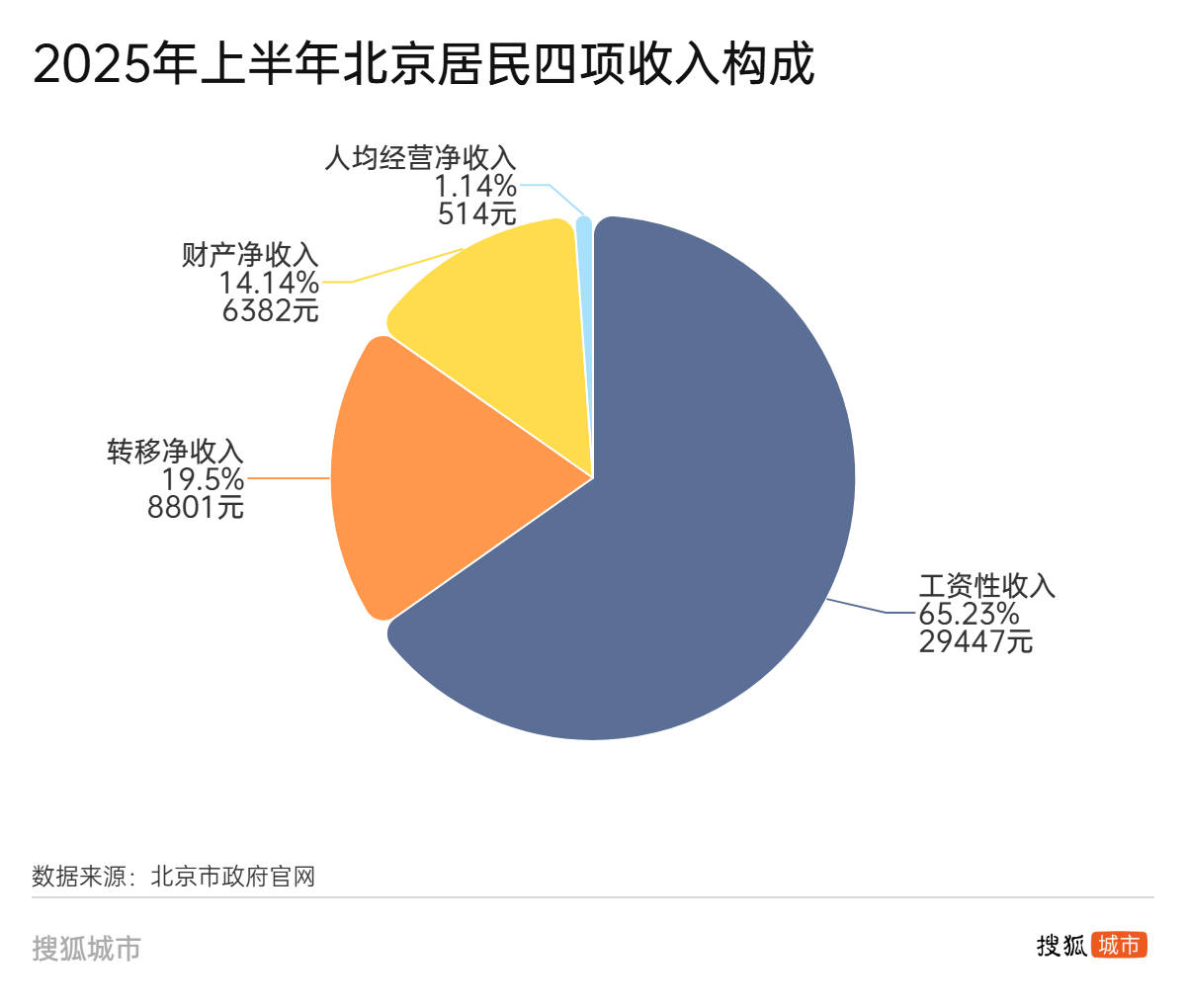 人均可支配收入半年報：江蘇首破“3萬”，廣東增速墊底