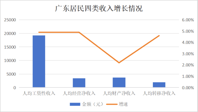 人均可支配收入半年報：江蘇首破“3萬”，廣東增速墊底
