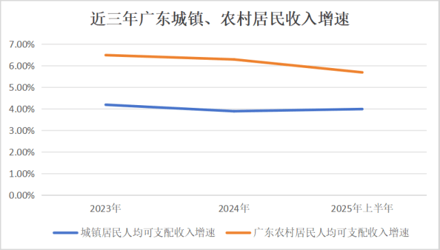人均可支配收入半年報：江蘇首破“3萬”，廣東增速墊底