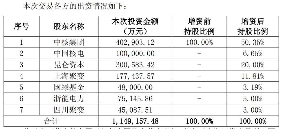 中國聚變公司獲增資超百億元！兩家上市公司參與