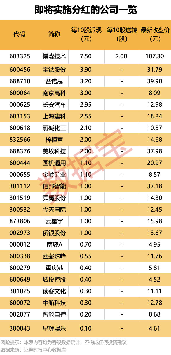 最“壕”每10股派7.5元！24家公司即將分紅，填權行情能否開啟？