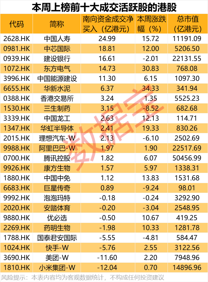大舉加倉，最高持股量翻番！年內凈流入超8200億港元