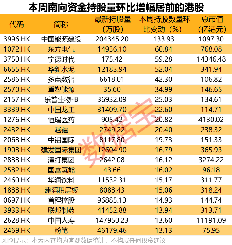 大舉加倉，最高持股量翻番！年內凈流入超8200億港元