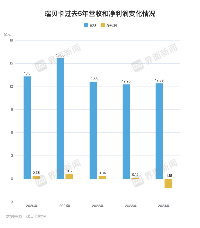 被證監(jiān)會(huì)立案的“假發(fā)大王”瑞貝卡遇到了什么麻煩？