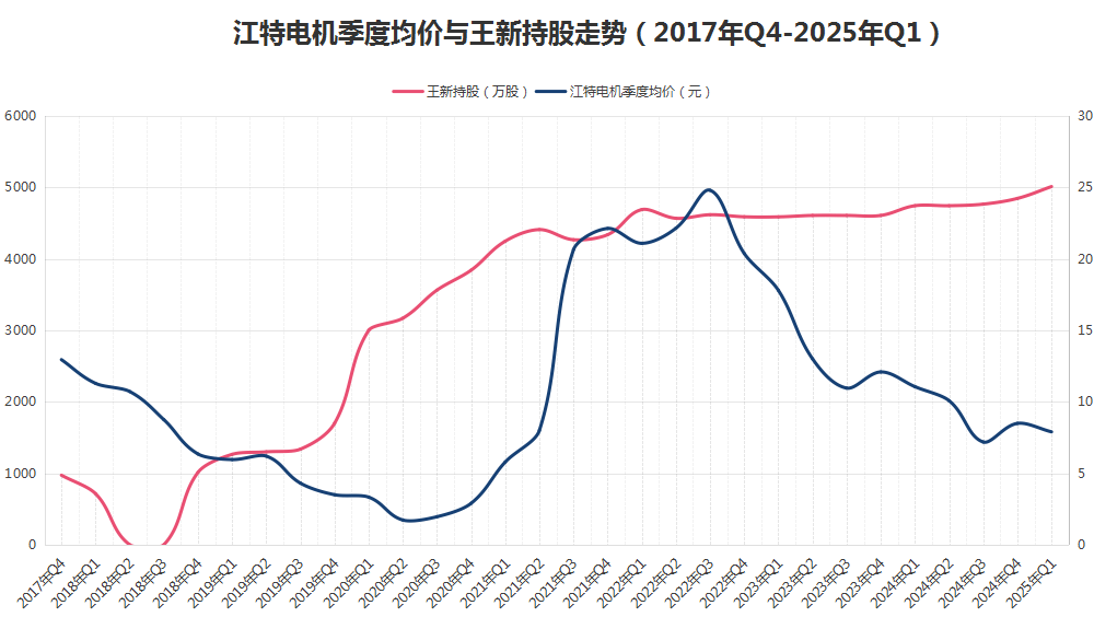 八年“陪跑”不離不棄，牛散王新入主江特電機(jī)