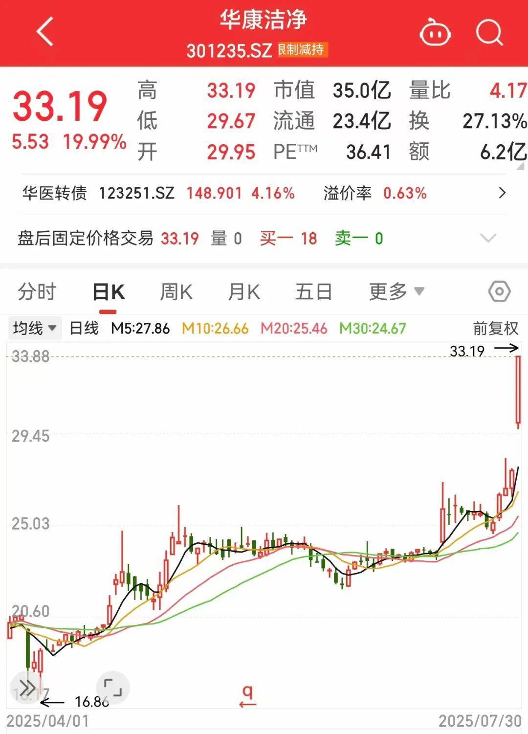 稀缺，“小而美”股票出爐，低市值+低PE+高增長(zhǎng)，18股上榜