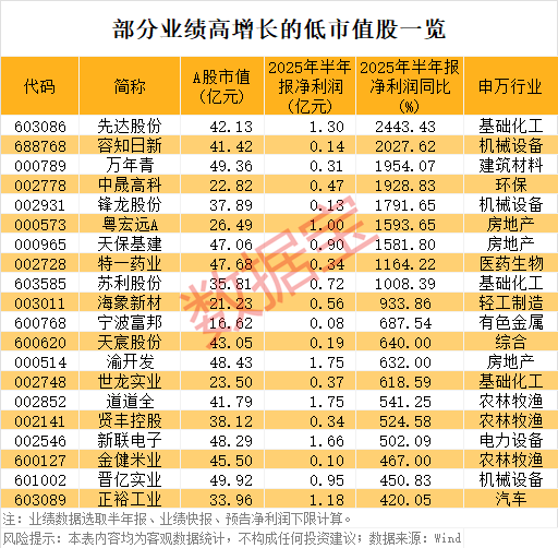 稀缺，“小而美”股票出爐，低市值+低PE+高增長(zhǎng)，18股上榜