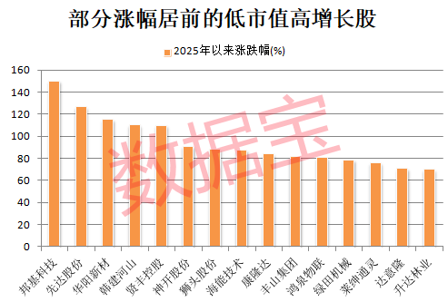 稀缺，“小而美”股票出爐，低市值+低PE+高增長(zhǎng)，18股上榜