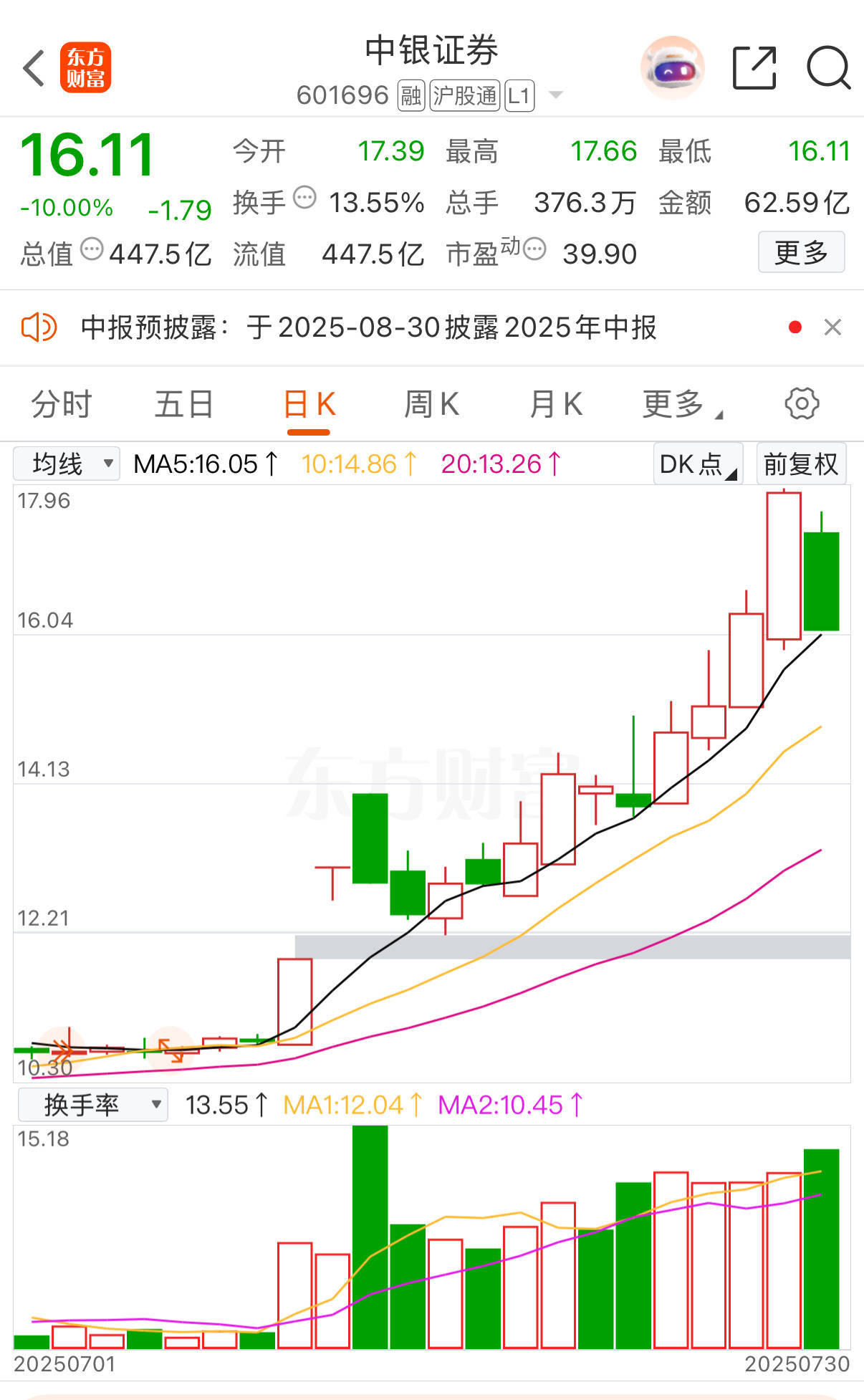 中銀證券沖高回落現跌停！6家A股券商年內漲超20%，有機構業(yè)績預增超10倍