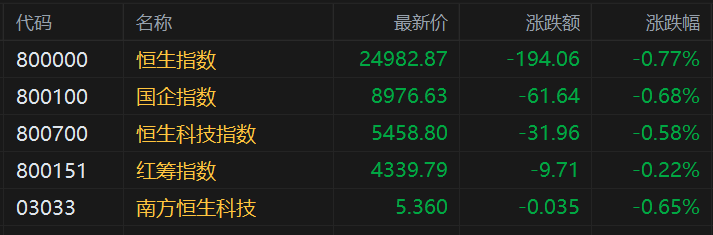 港股早評(píng)：三大指數(shù)低開(kāi)，科技股、金融股低迷，錦欣生殖漲3.4%，藥明康德跌4%，光大證券、中國(guó)太保跌超2%