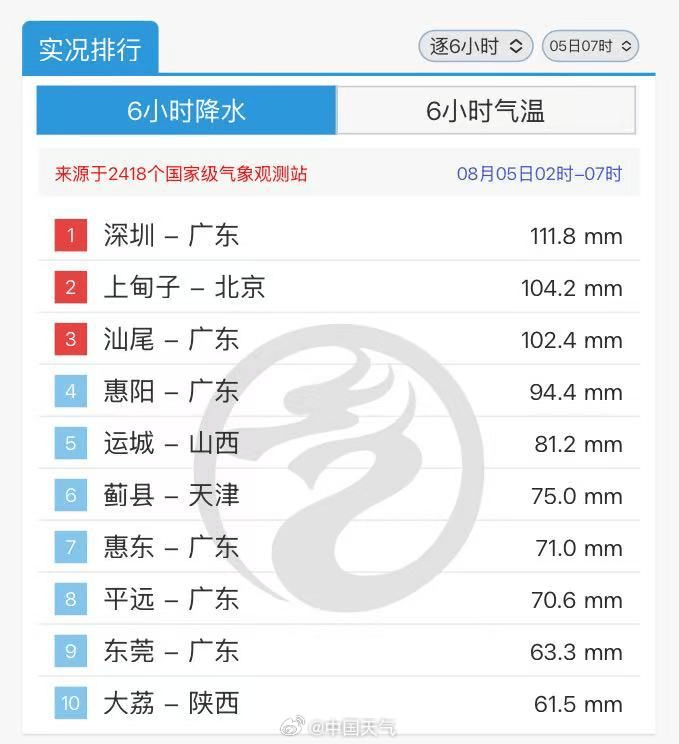 深圳大暴雨下至全國第一，凌晨遭密集雷暴，有地鐵站一度暫停運營，暴雨預(yù)警升級為橙色