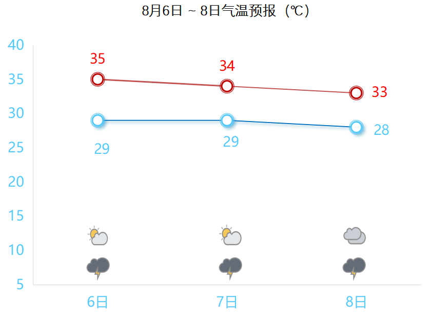 短期高溫持續(xù)，雷陣雨隨機(jī)刷存在感