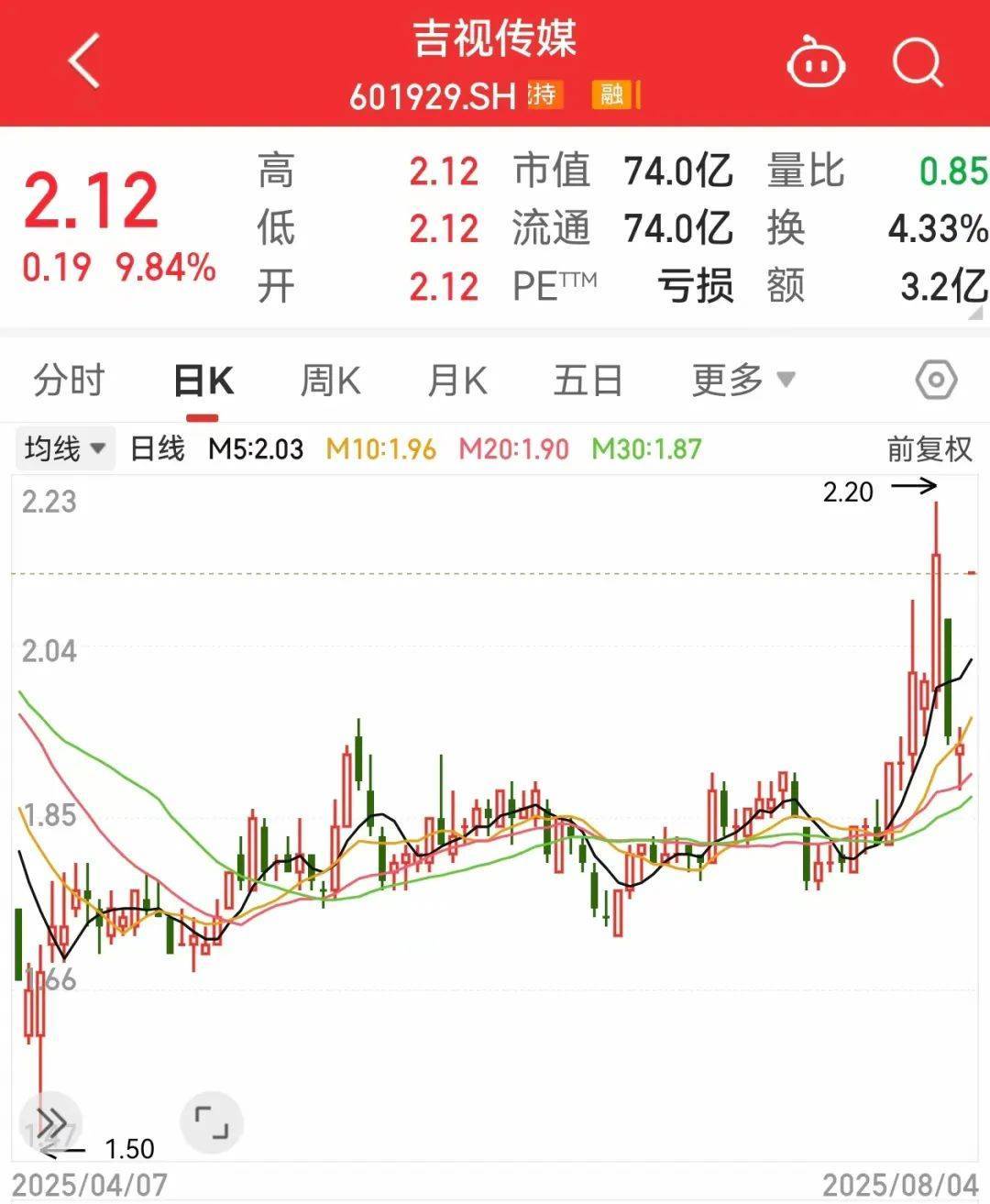 601929一字漲停，超216萬手封單！噸級(jí)eVTOL首次實(shí)現(xiàn)海上物資運(yùn)輸，多只概念股年內(nèi)股價(jià)表現(xiàn)亮眼