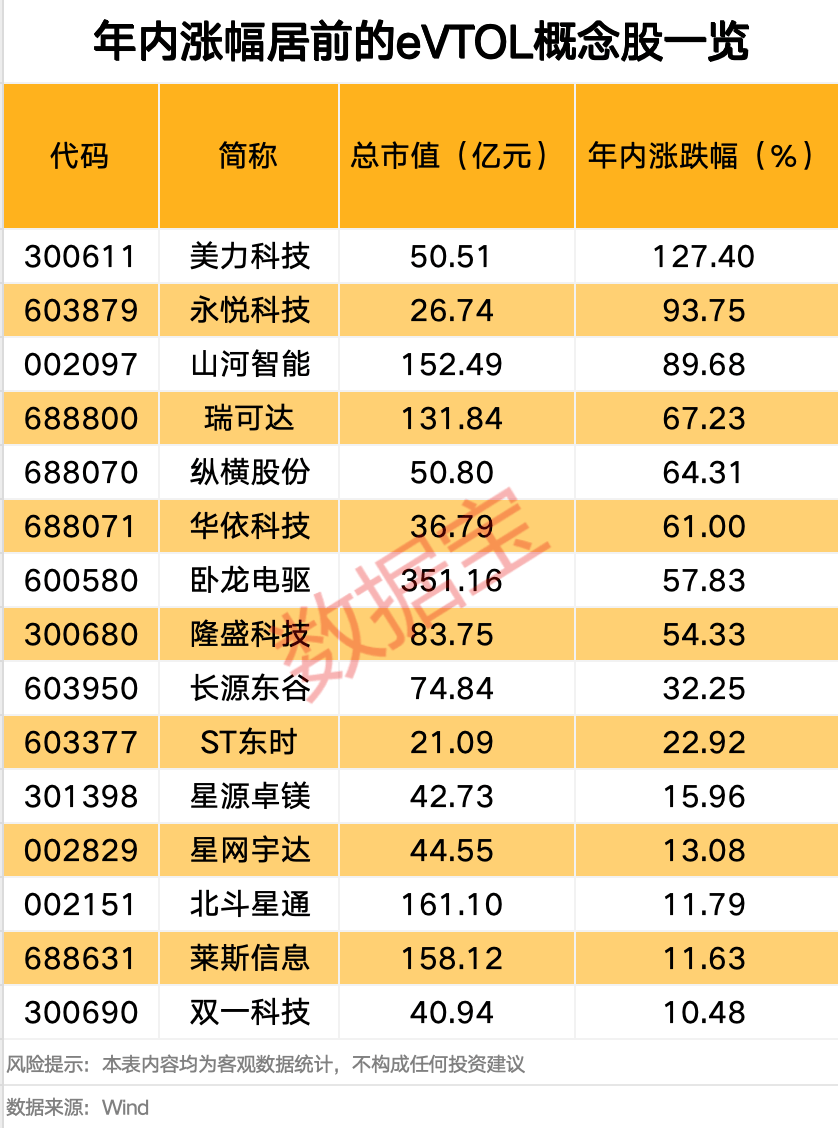 601929一字漲停，超216萬手封單！噸級(jí)eVTOL首次實(shí)現(xiàn)海上物資運(yùn)輸，多只概念股年內(nèi)股價(jià)表現(xiàn)亮眼