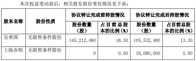 浮虧35%！三維股份股東赤鑰10號投資基金擬減持套現(xiàn)1.1億元，公司上市9年來首現(xiàn)年度虧損
