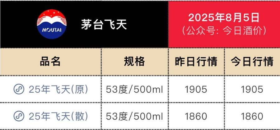 豪擲53億回購后，茅臺推新品上市，定價或為7000元/瓶