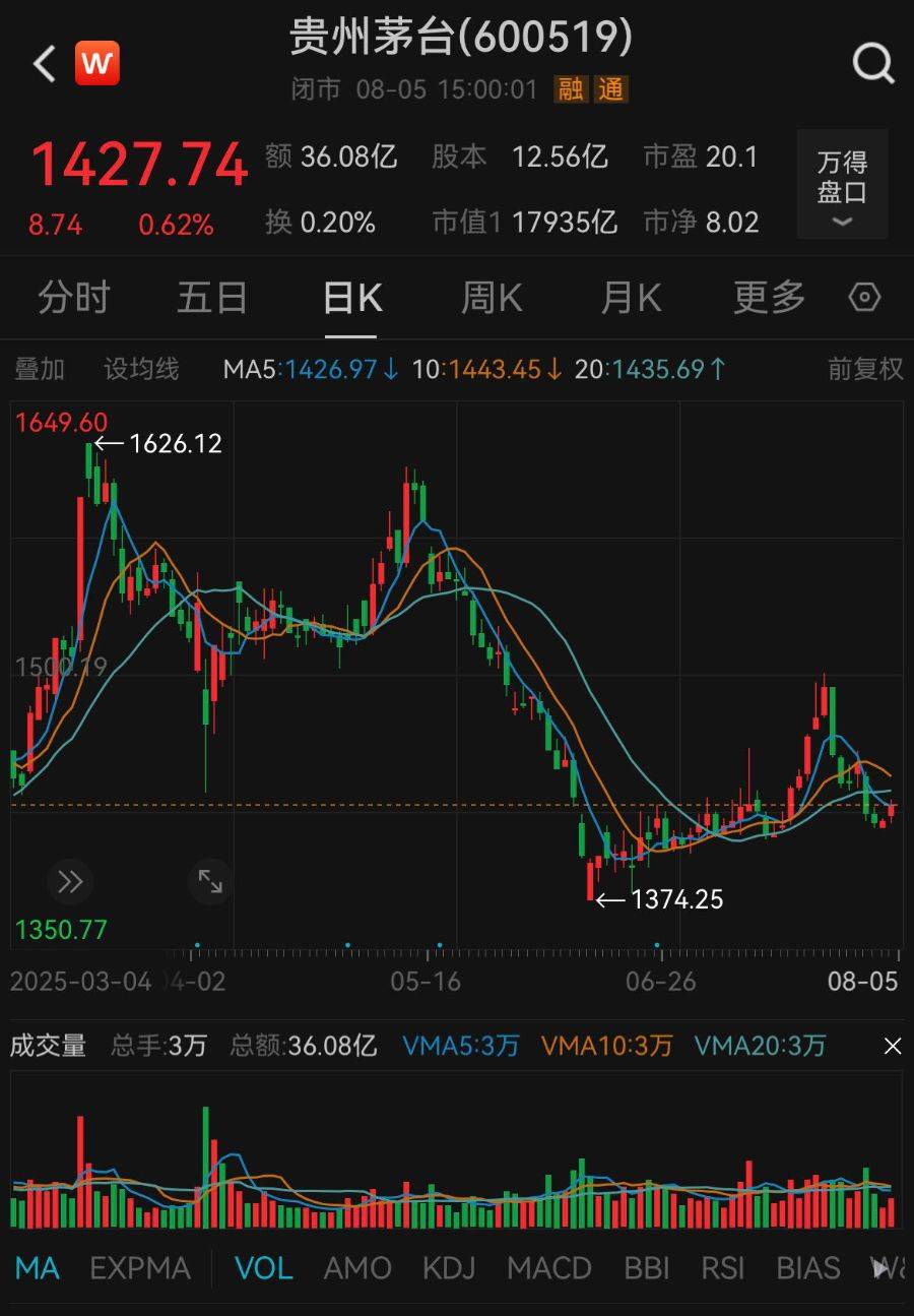 豪擲53億回購后，茅臺推新品上市，定價或為7000元/瓶