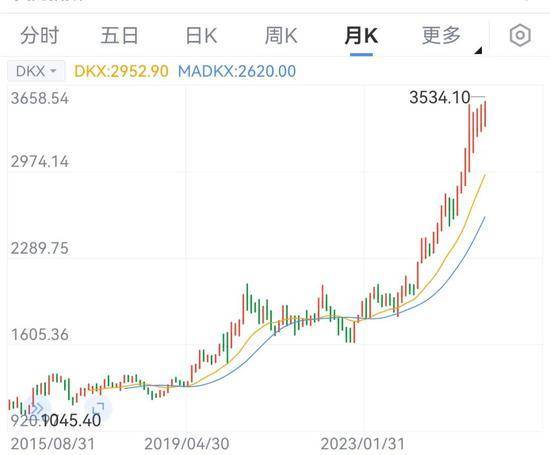國際金價突破歷史高位！還會漲嗎？天花板在哪？